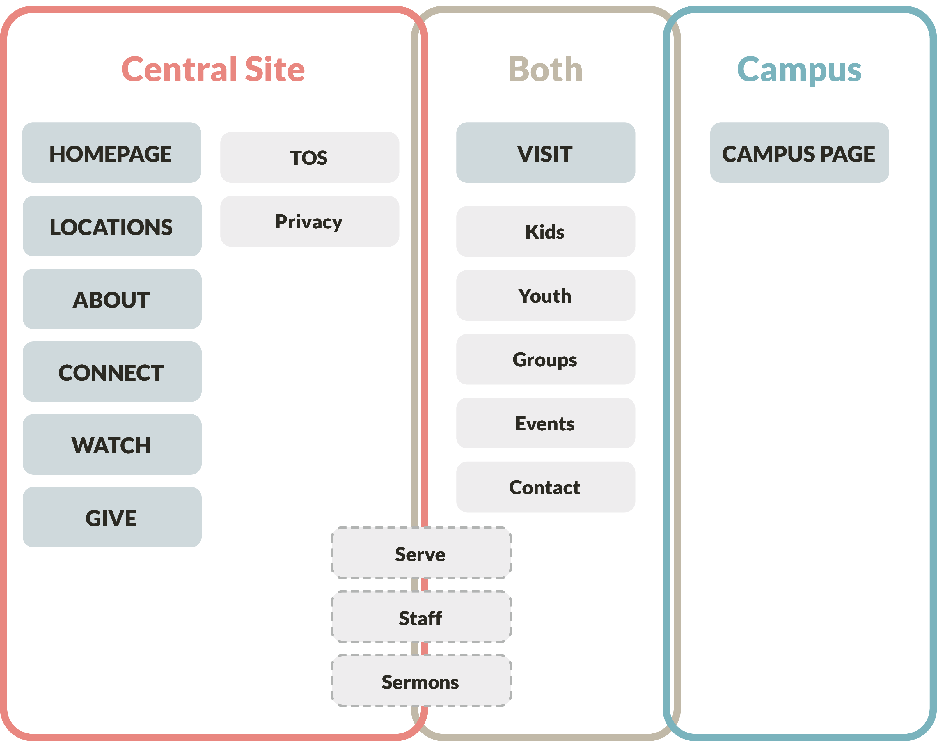 Campus and Subpages