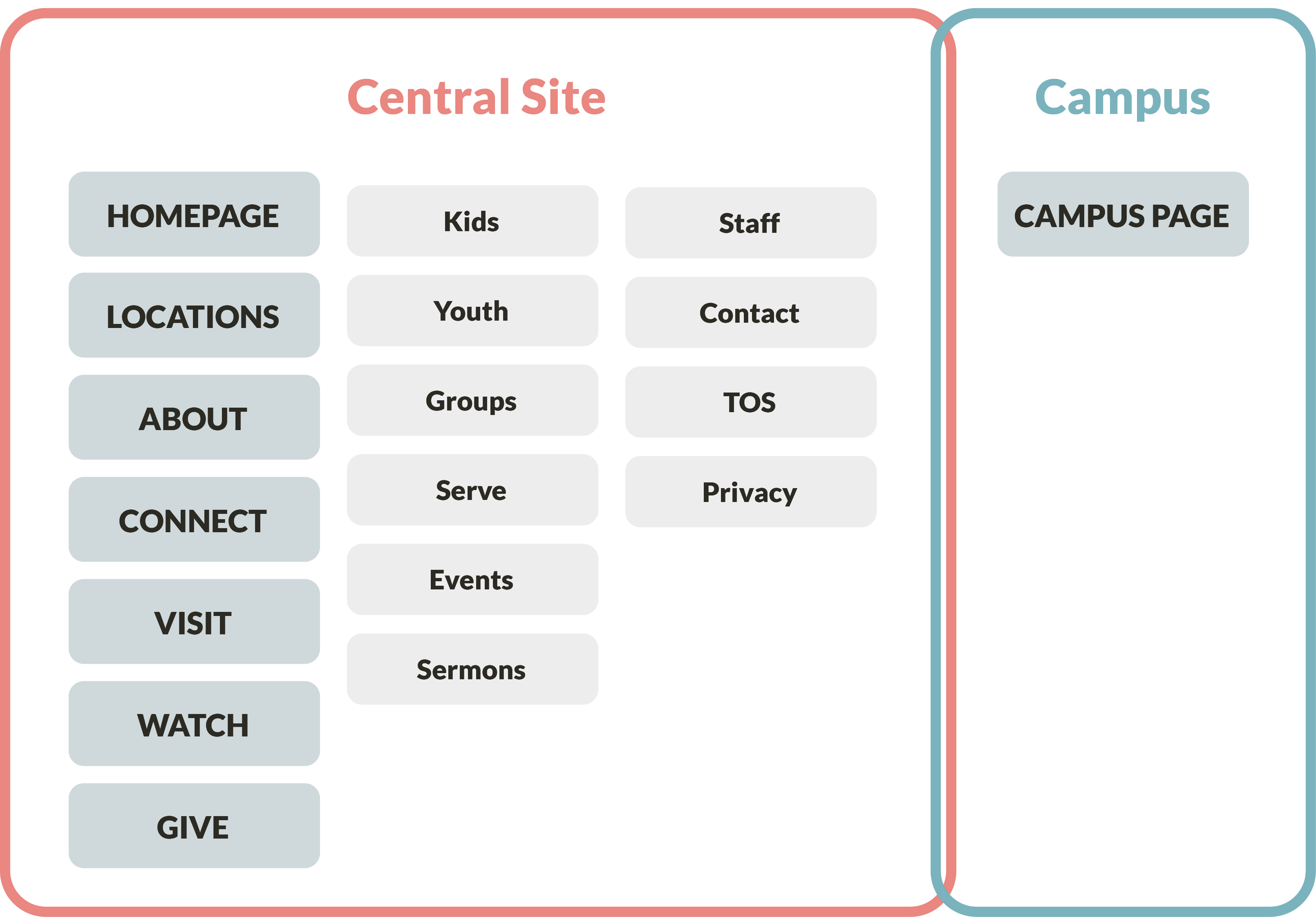 Church Website Model - Single Campus Page